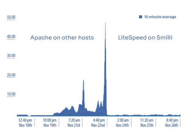 Apache on other hosts providing affordable web hosting services and a fast WordPress hosting experience.
