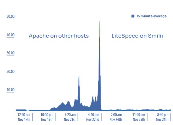 Apache on other hosts providing affordable web hosting services and a fast WordPress hosting experience.